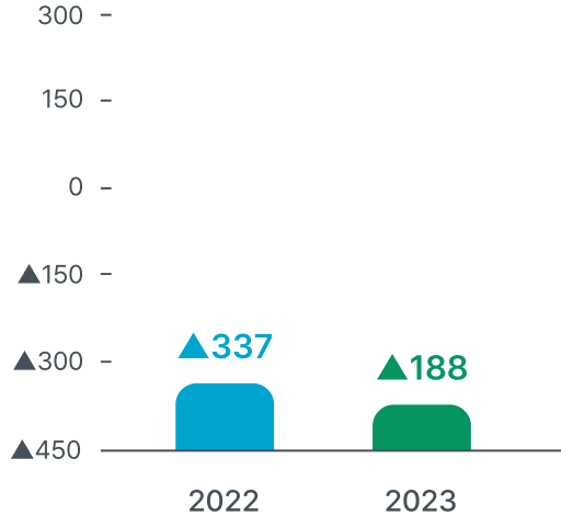 2022년:▲337십억원, 2023년:▲188,836십억원