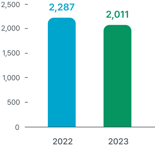 2022년:2,287십억원, 2023년:2,011십억원