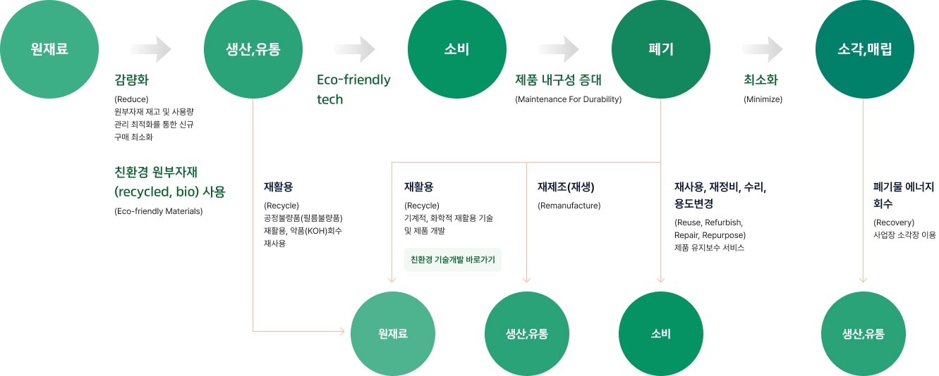 원재료->생산,유통->소비->폐기->소각매립