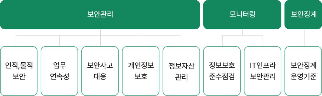 보안관리(인적물적보안, 업무연속성, 보안사고대응, 개인정보보호, 정보자산관리), 모니터링(정보보호준수점검, IT인프라 보안관리), 보안징계(보안징게 운영기준)